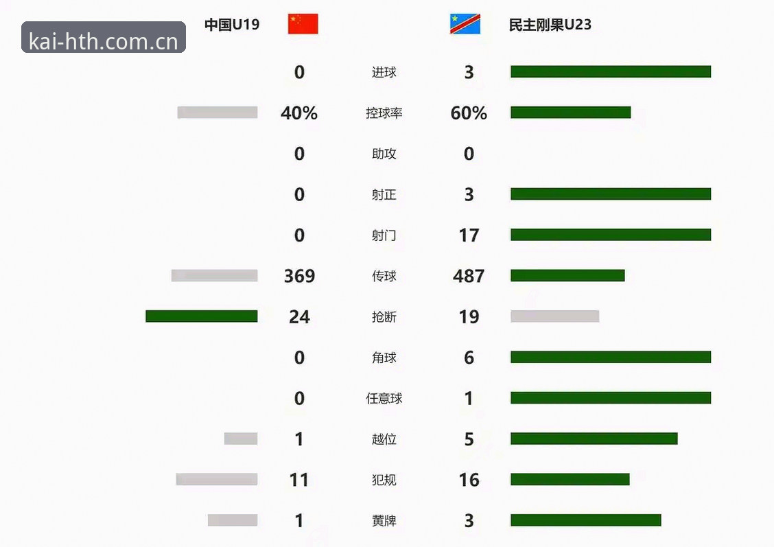 hth app官方登录入口 资深用户分享:从U19国足0-3出局,看赛事数据与直播的差距